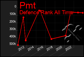 Total Graph of Pmt