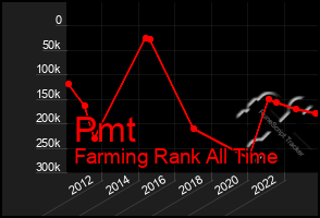 Total Graph of Pmt