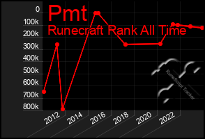 Total Graph of Pmt