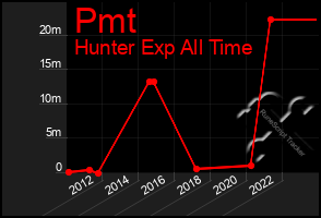 Total Graph of Pmt