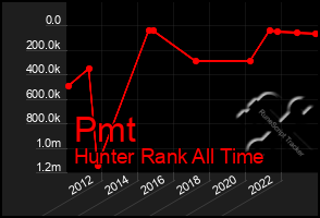 Total Graph of Pmt