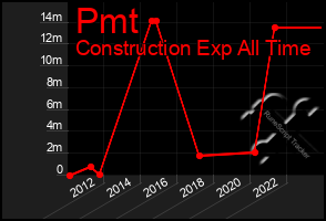 Total Graph of Pmt