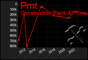 Total Graph of Pmt