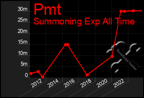 Total Graph of Pmt