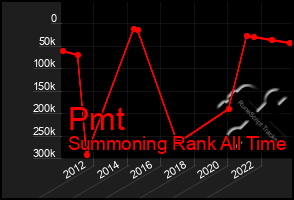 Total Graph of Pmt