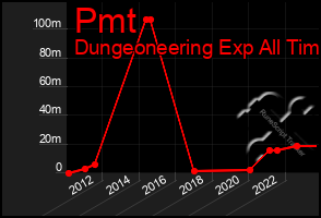 Total Graph of Pmt