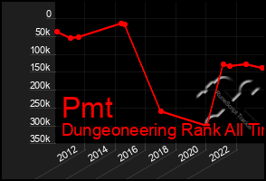 Total Graph of Pmt