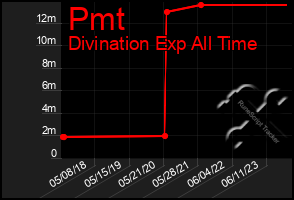 Total Graph of Pmt