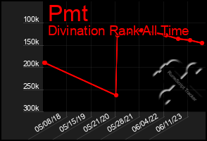 Total Graph of Pmt