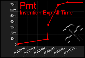 Total Graph of Pmt