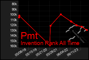 Total Graph of Pmt