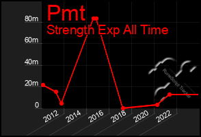 Total Graph of Pmt