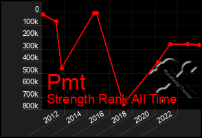 Total Graph of Pmt