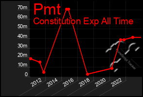 Total Graph of Pmt