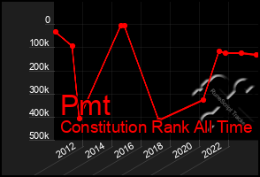 Total Graph of Pmt