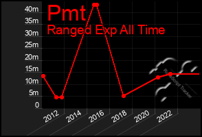 Total Graph of Pmt