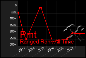 Total Graph of Pmt