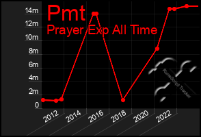 Total Graph of Pmt