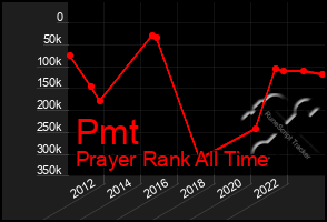 Total Graph of Pmt