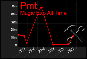 Total Graph of Pmt