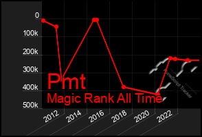 Total Graph of Pmt