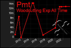 Total Graph of Pmt