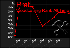 Total Graph of Pmt