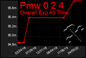 Total Graph of Pmw 0 2 4