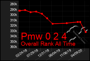 Total Graph of Pmw 0 2 4