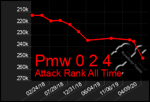 Total Graph of Pmw 0 2 4
