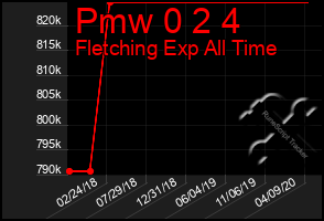 Total Graph of Pmw 0 2 4
