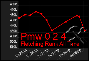 Total Graph of Pmw 0 2 4