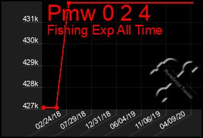 Total Graph of Pmw 0 2 4