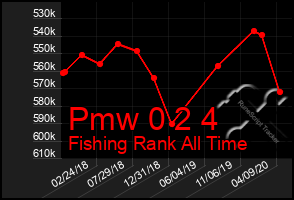 Total Graph of Pmw 0 2 4