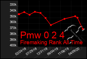 Total Graph of Pmw 0 2 4