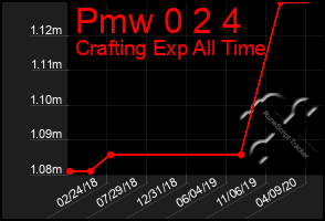 Total Graph of Pmw 0 2 4