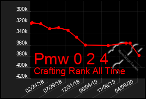 Total Graph of Pmw 0 2 4