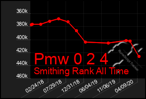 Total Graph of Pmw 0 2 4