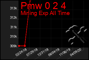 Total Graph of Pmw 0 2 4
