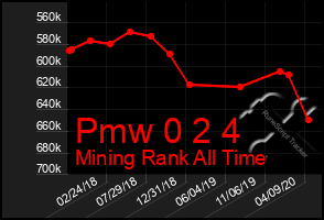 Total Graph of Pmw 0 2 4