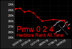 Total Graph of Pmw 0 2 4