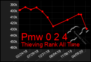 Total Graph of Pmw 0 2 4
