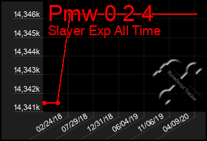 Total Graph of Pmw 0 2 4