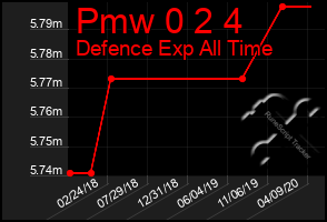 Total Graph of Pmw 0 2 4