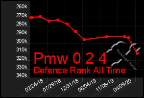 Total Graph of Pmw 0 2 4