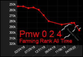 Total Graph of Pmw 0 2 4