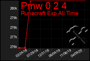Total Graph of Pmw 0 2 4