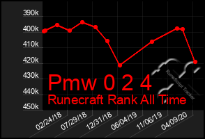 Total Graph of Pmw 0 2 4