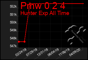 Total Graph of Pmw 0 2 4
