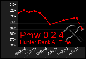 Total Graph of Pmw 0 2 4